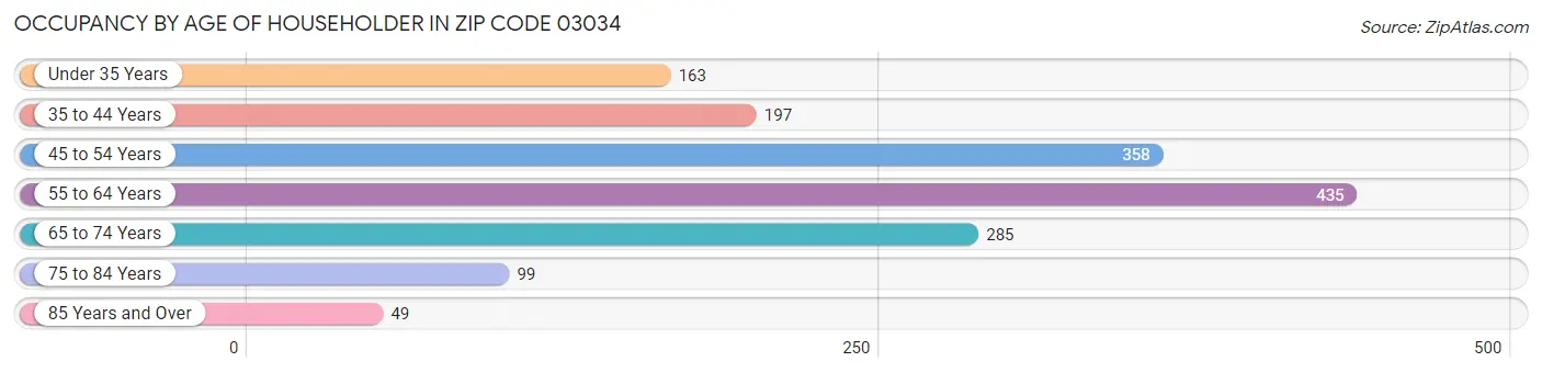 Occupancy by Age of Householder in Zip Code 03034