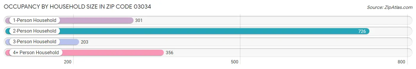 Occupancy by Household Size in Zip Code 03034