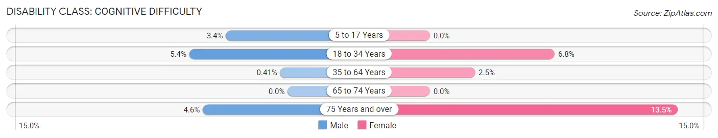 Disability in Zip Code 03036: <span>Cognitive Difficulty</span>