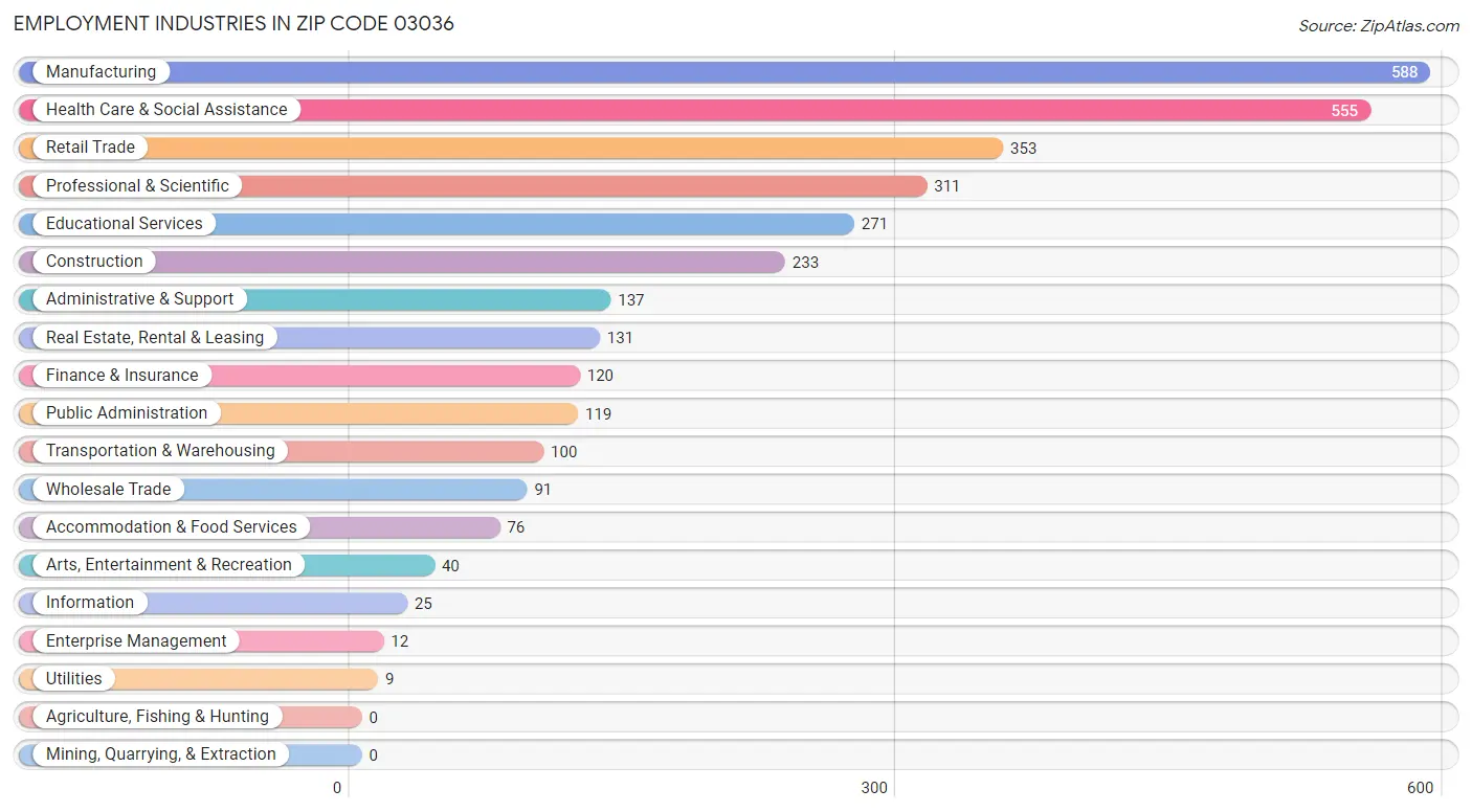 Employment Industries in Zip Code 03036