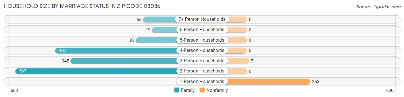 Household Size by Marriage Status in Zip Code 03036