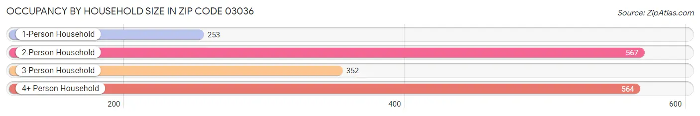 Occupancy by Household Size in Zip Code 03036