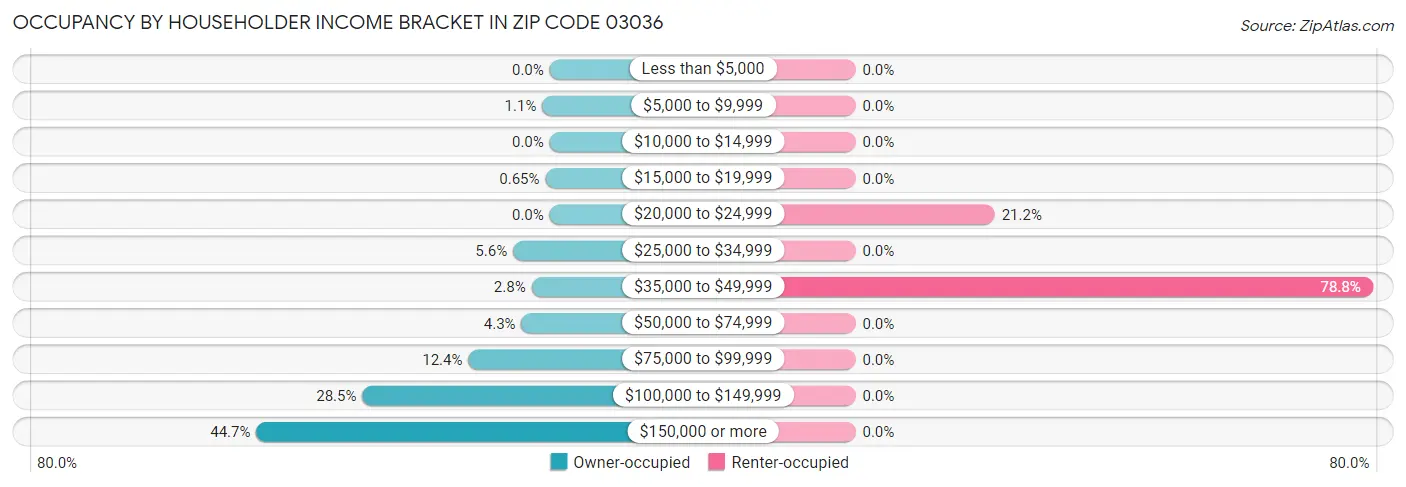 Occupancy by Householder Income Bracket in Zip Code 03036