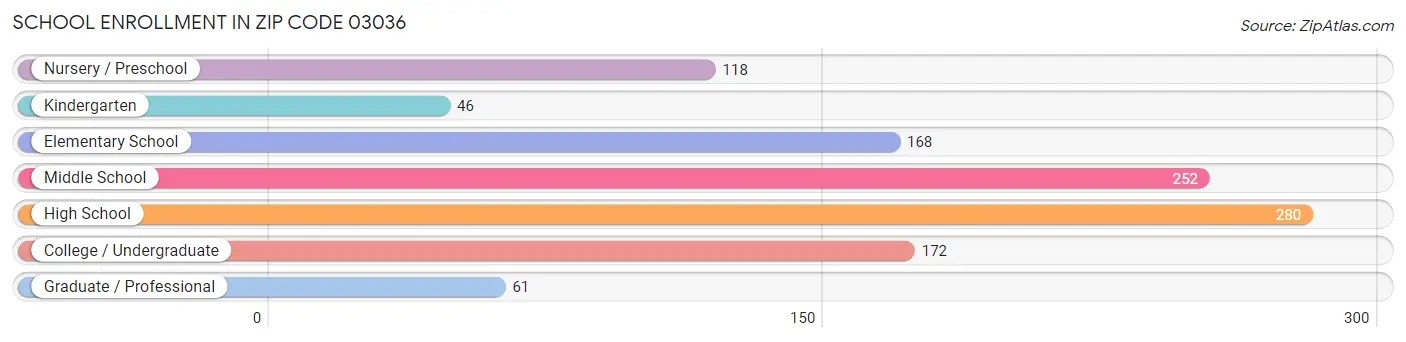 School Enrollment in Zip Code 03036