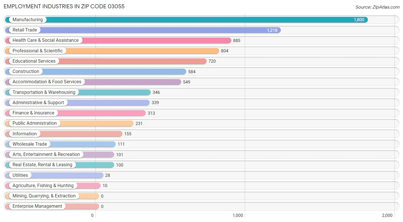 Employment Industries in Zip Code 03055
