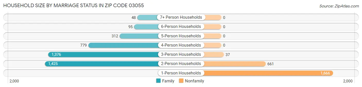 Household Size by Marriage Status in Zip Code 03055