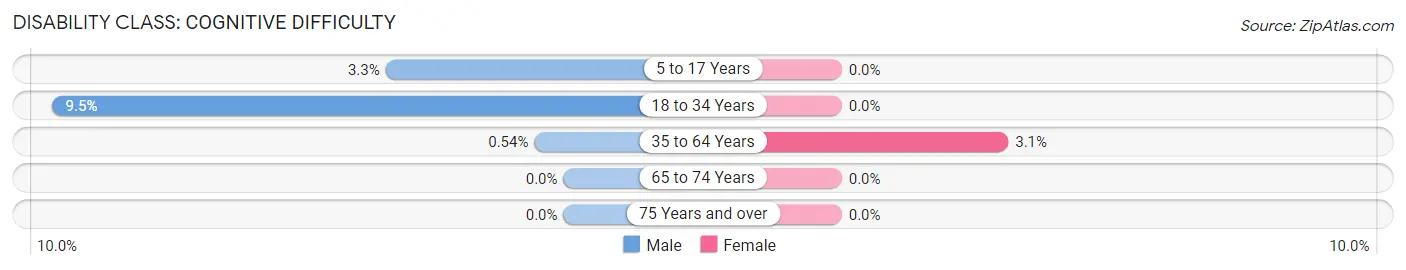 Disability in Zip Code 03057: <span>Cognitive Difficulty</span>