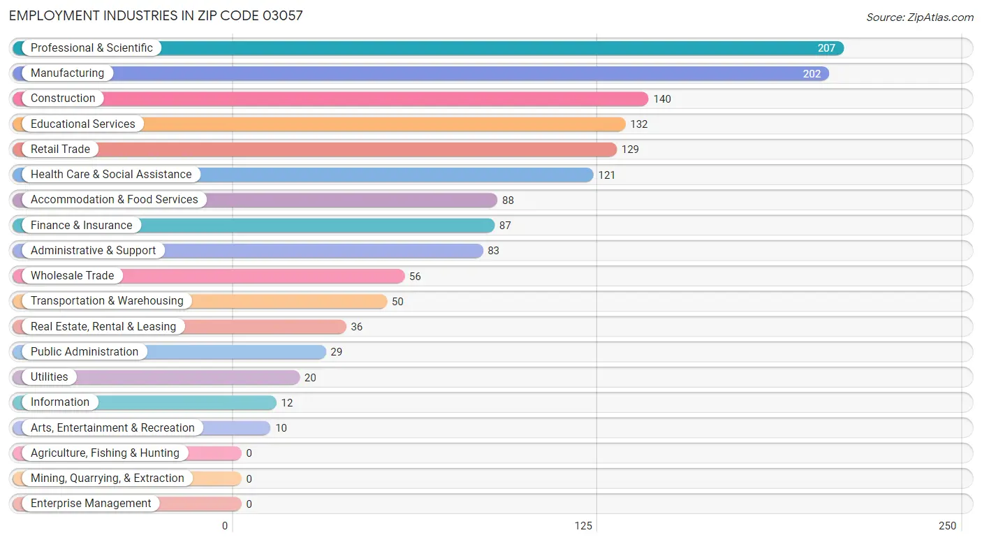 Employment Industries in Zip Code 03057