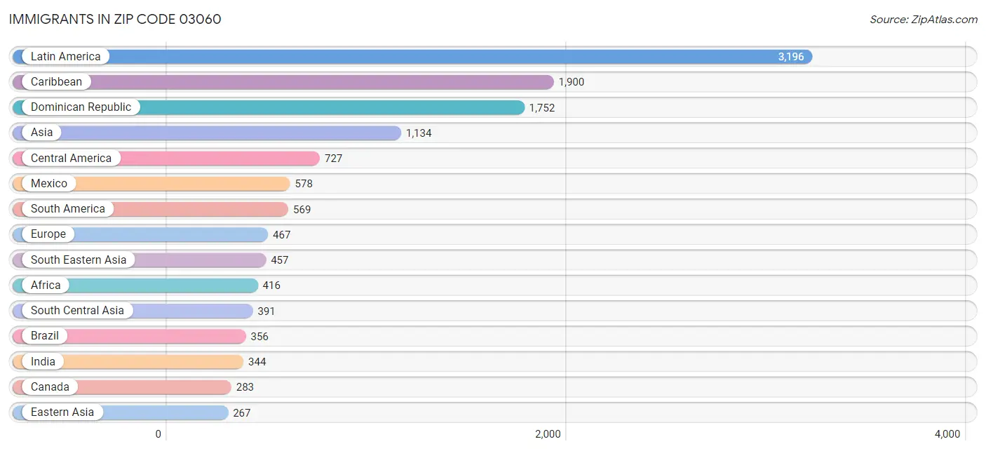 Immigrants in Zip Code 03060