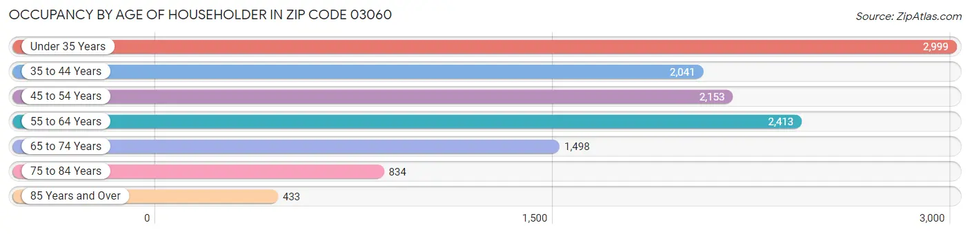 Occupancy by Age of Householder in Zip Code 03060