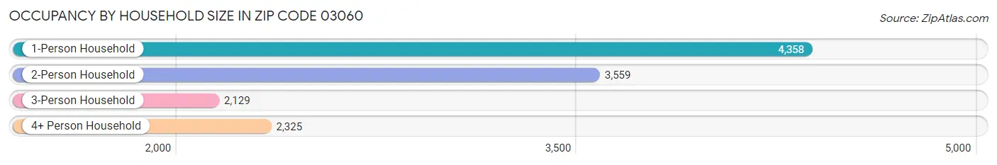 Occupancy by Household Size in Zip Code 03060