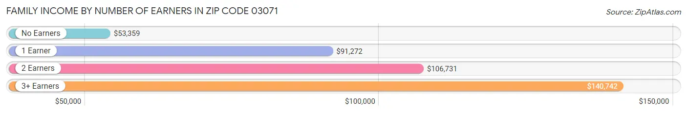 Family Income by Number of Earners in Zip Code 03071