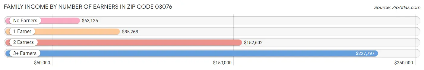 Family Income by Number of Earners in Zip Code 03076