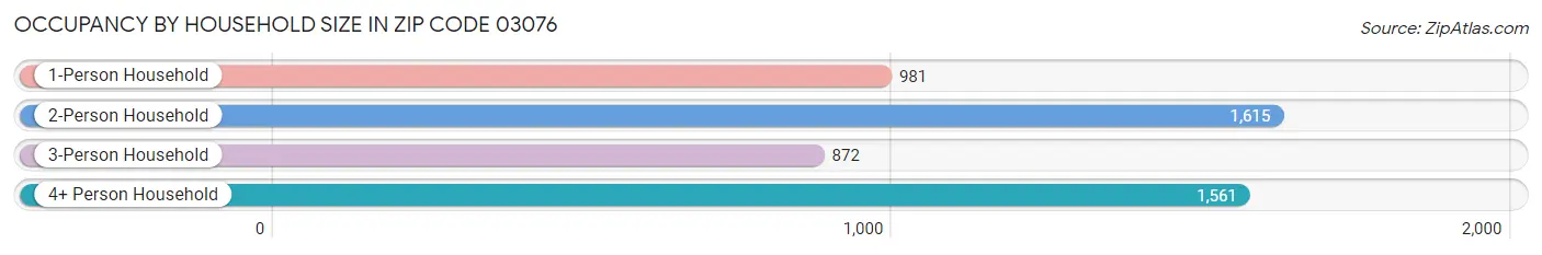 Occupancy by Household Size in Zip Code 03076