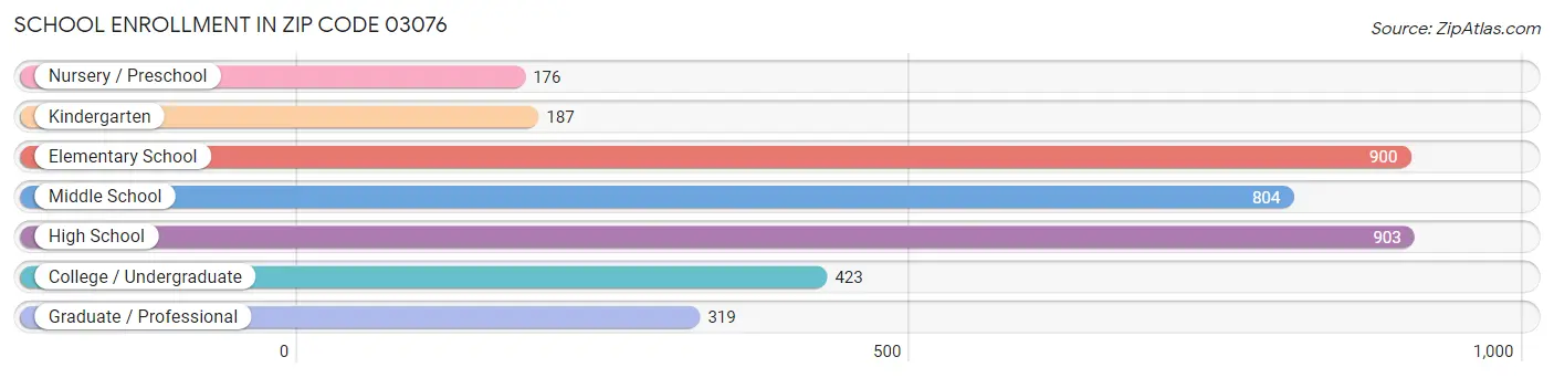 School Enrollment in Zip Code 03076