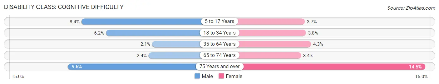 Disability in Zip Code 03079: <span>Cognitive Difficulty</span>