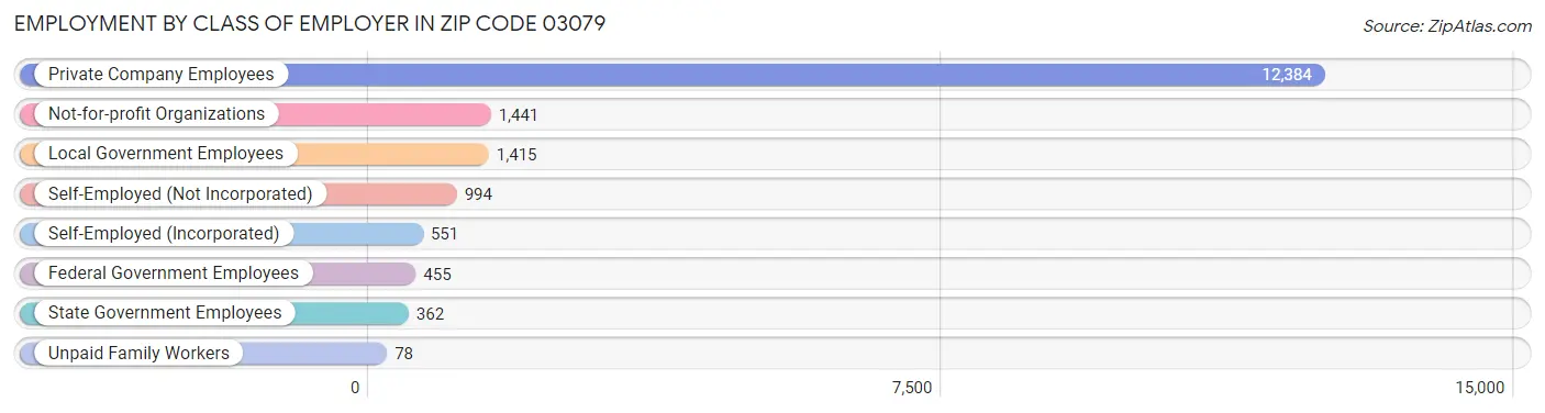 Employment by Class of Employer in Zip Code 03079