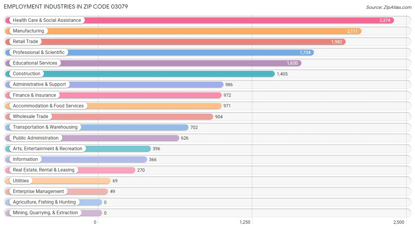 Employment Industries in Zip Code 03079