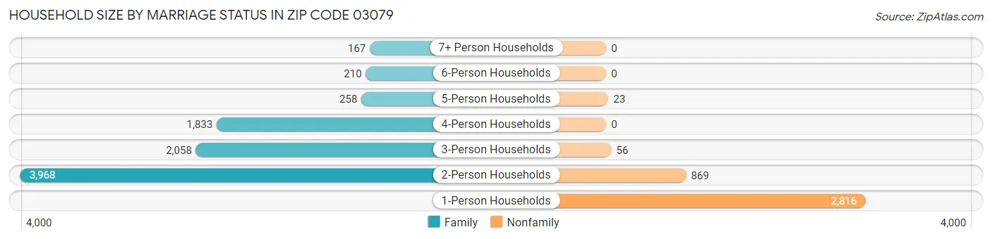 Household Size by Marriage Status in Zip Code 03079