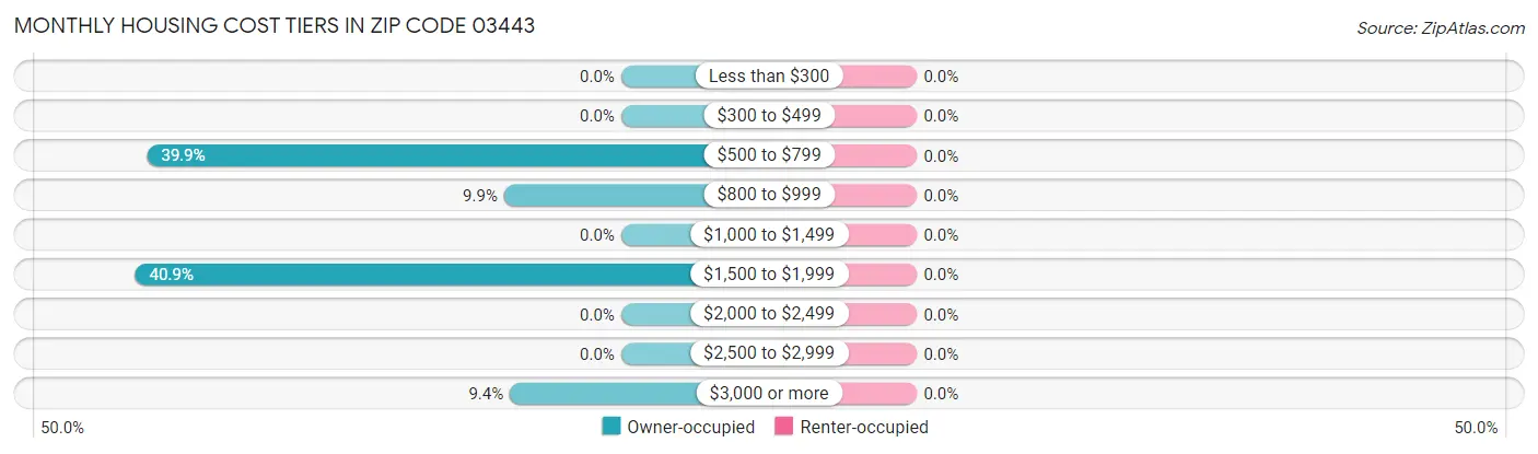 Monthly Housing Cost Tiers in Zip Code 03443