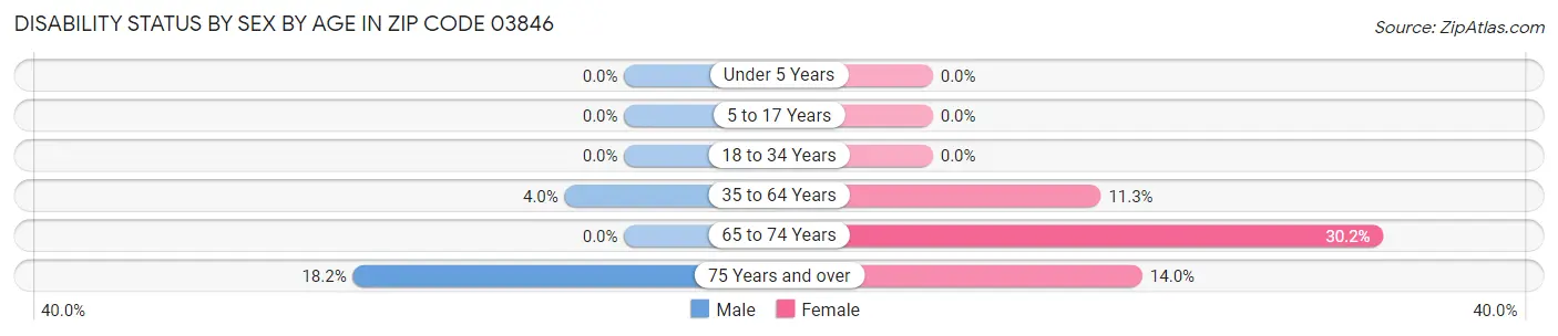 Disability Status by Sex by Age in Zip Code 03846