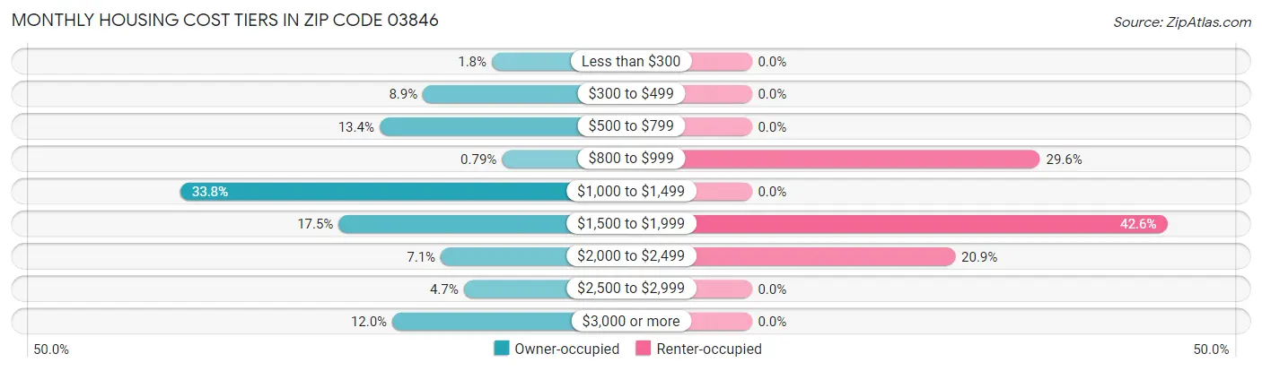 Monthly Housing Cost Tiers in Zip Code 03846