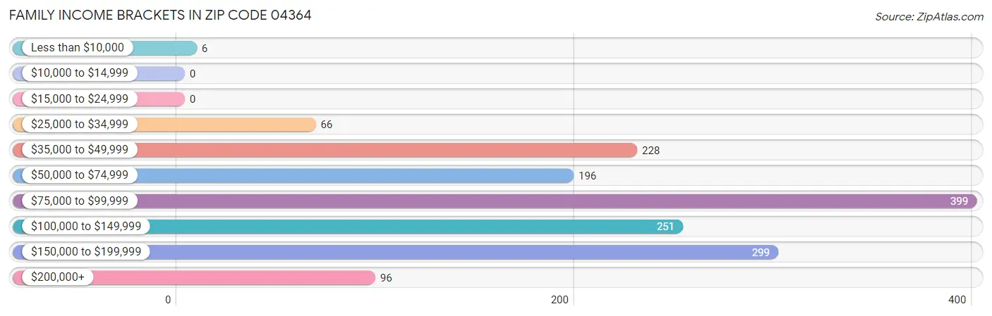 Family Income Brackets in Zip Code 04364