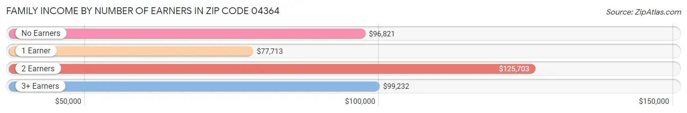 Family Income by Number of Earners in Zip Code 04364