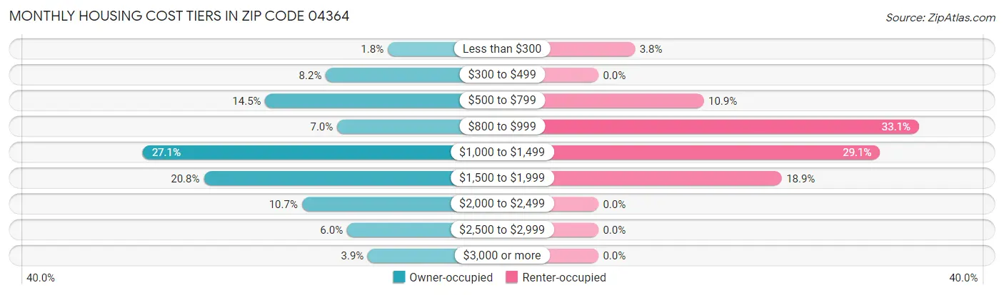 Monthly Housing Cost Tiers in Zip Code 04364