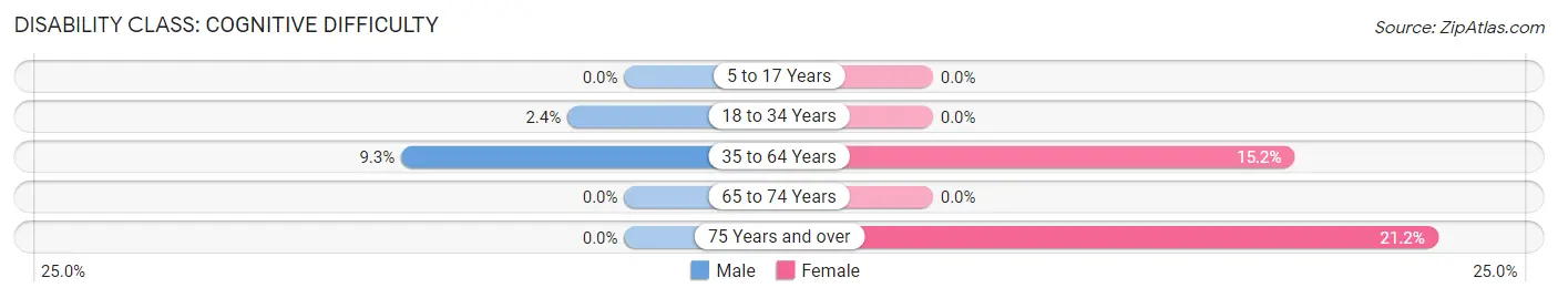Disability in Zip Code 05039: <span>Cognitive Difficulty</span>