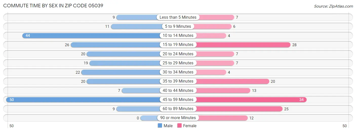 Commute Time by Sex in Zip Code 05039
