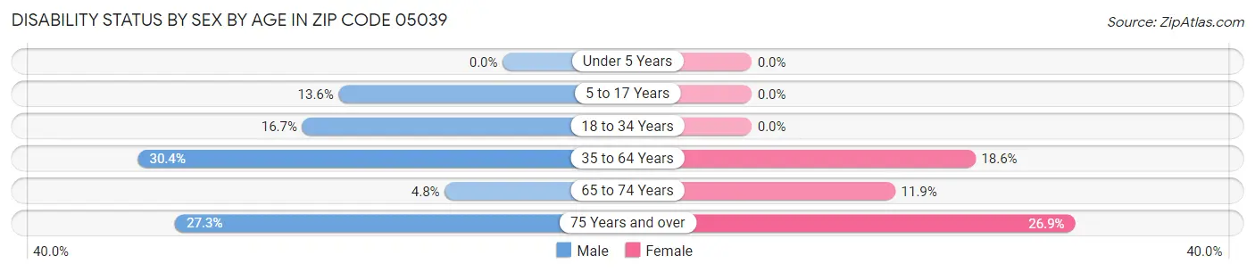 Disability Status by Sex by Age in Zip Code 05039