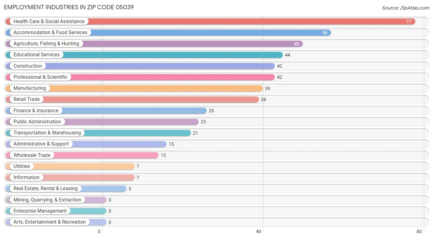 Employment Industries in Zip Code 05039