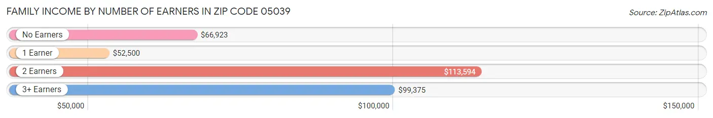 Family Income by Number of Earners in Zip Code 05039