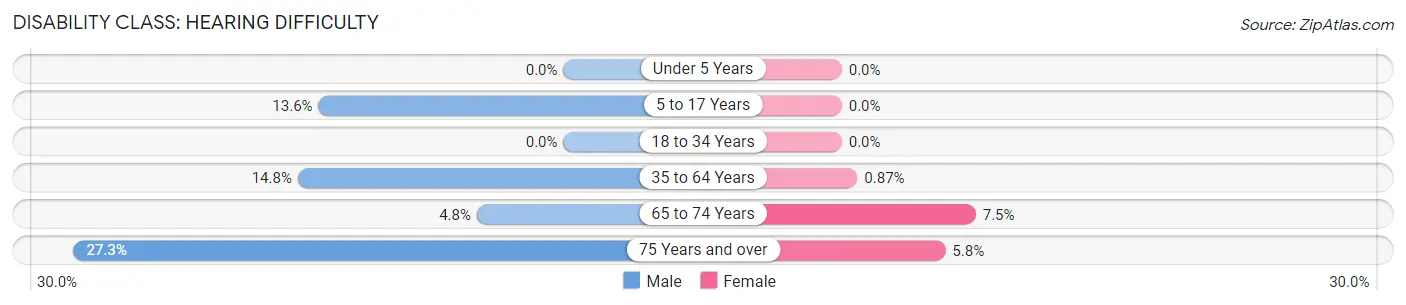 Disability in Zip Code 05039: <span>Hearing Difficulty</span>