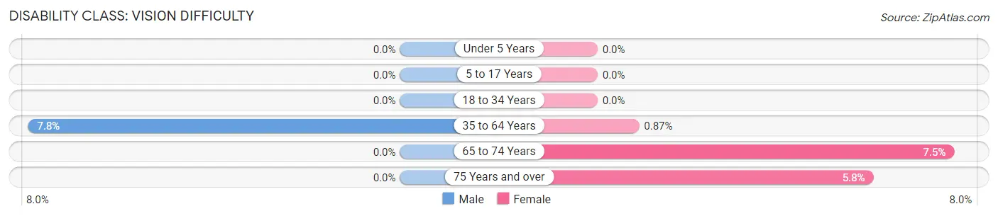 Disability in Zip Code 05039: <span>Vision Difficulty</span>