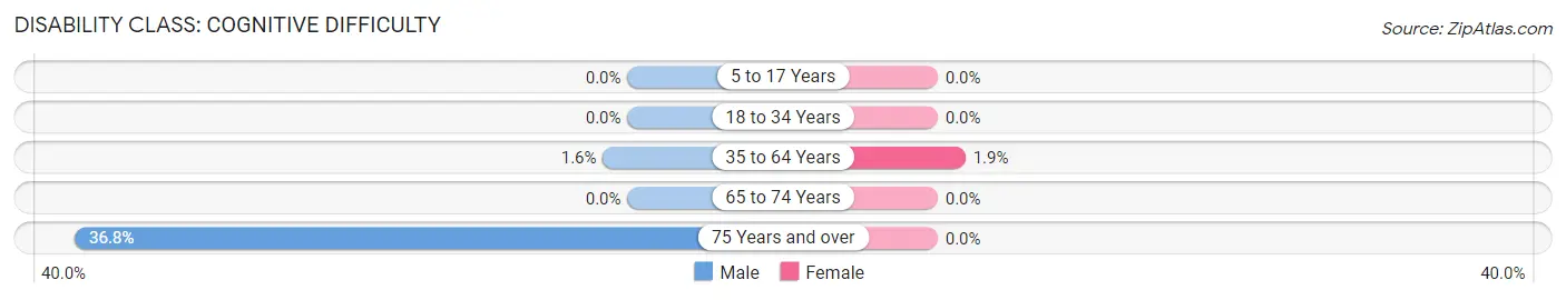 Disability in Zip Code 05056: <span>Cognitive Difficulty</span>