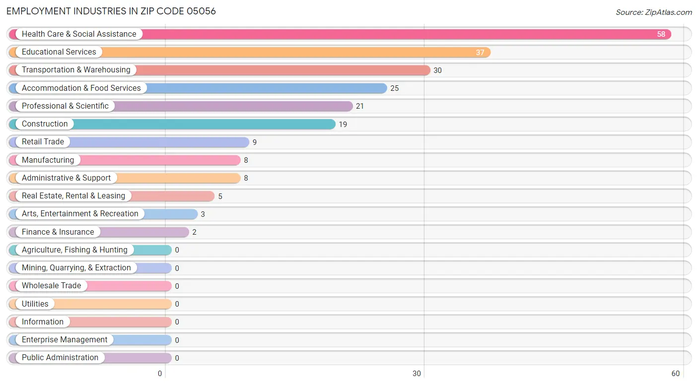 Employment Industries in Zip Code 05056