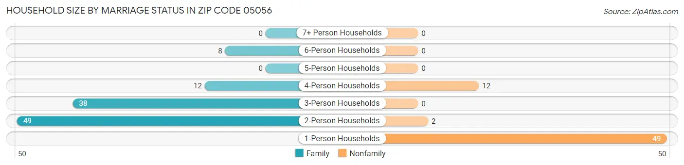 Household Size by Marriage Status in Zip Code 05056