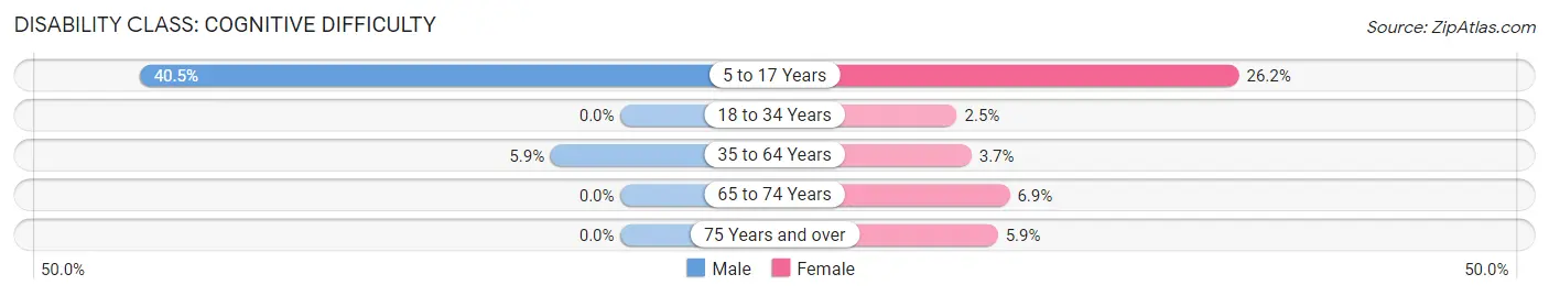 Disability in Zip Code 05068: <span>Cognitive Difficulty</span>