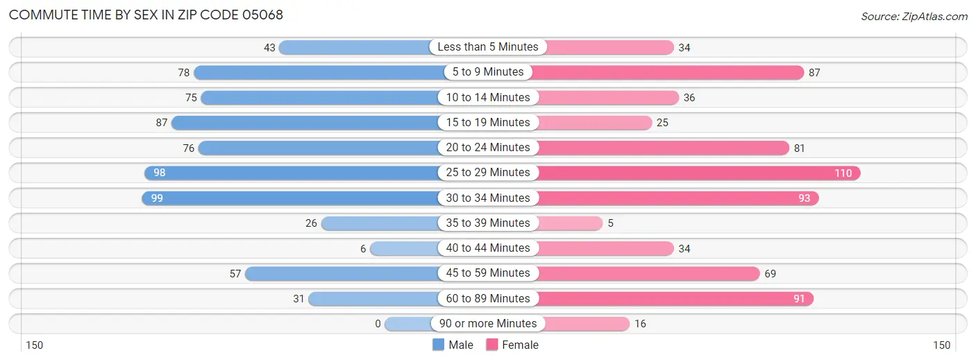 Commute Time by Sex in Zip Code 05068