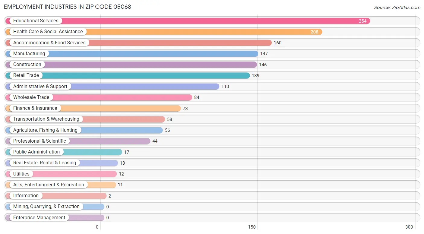 Employment Industries in Zip Code 05068