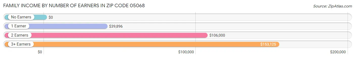 Family Income by Number of Earners in Zip Code 05068