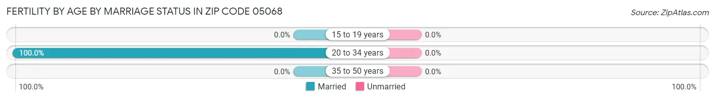 Female Fertility by Age by Marriage Status in Zip Code 05068