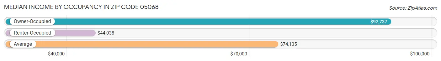 Median Income by Occupancy in Zip Code 05068