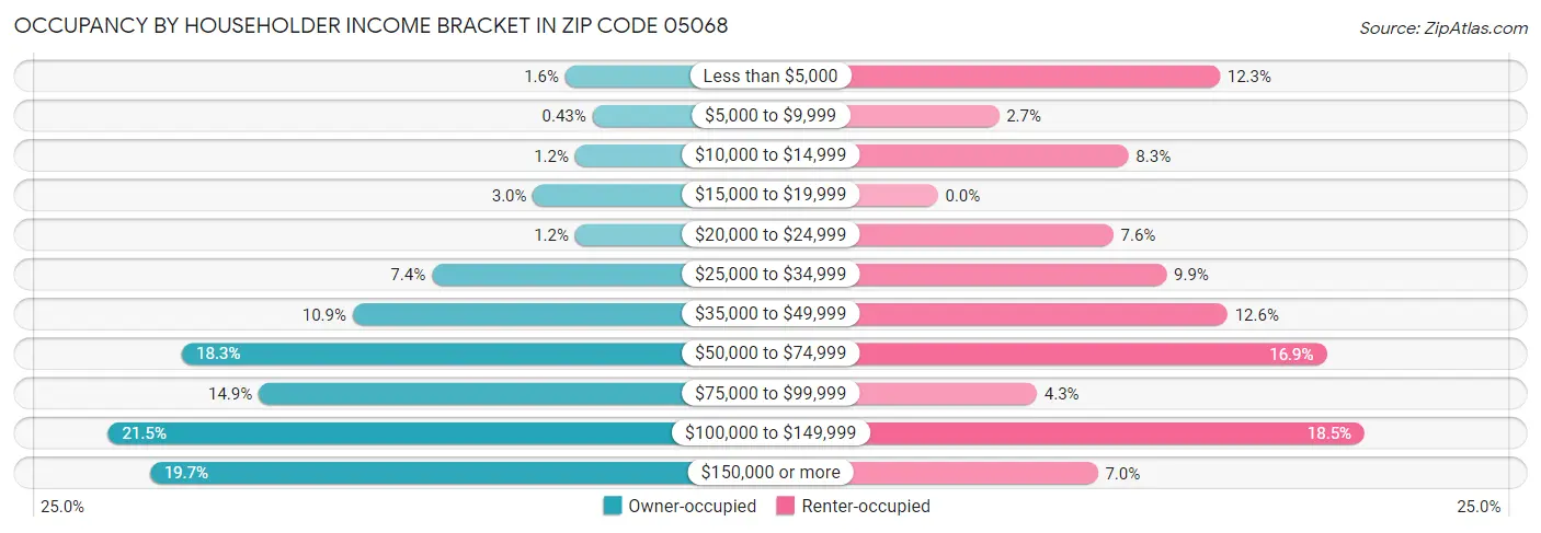 Occupancy by Householder Income Bracket in Zip Code 05068