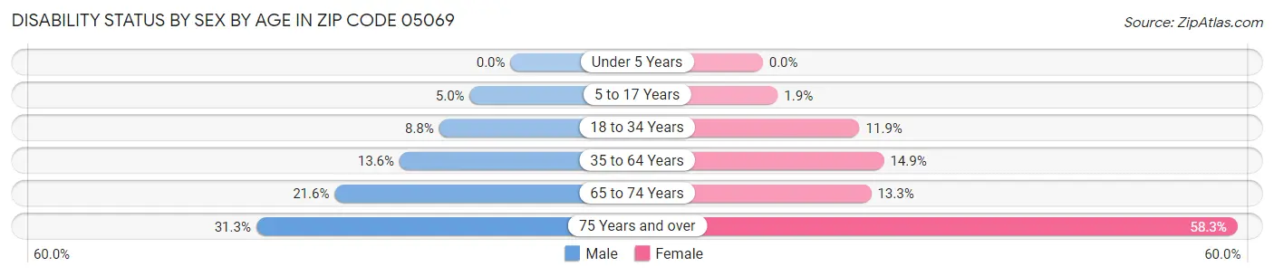 Disability Status by Sex by Age in Zip Code 05069