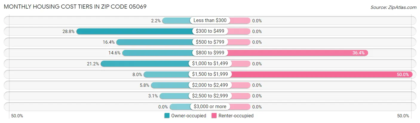 Monthly Housing Cost Tiers in Zip Code 05069
