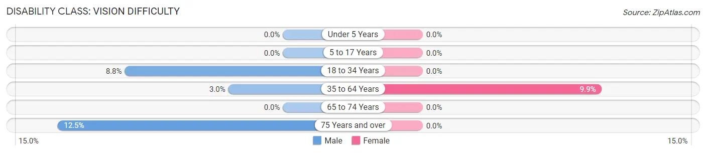 Disability in Zip Code 05069: <span>Vision Difficulty</span>