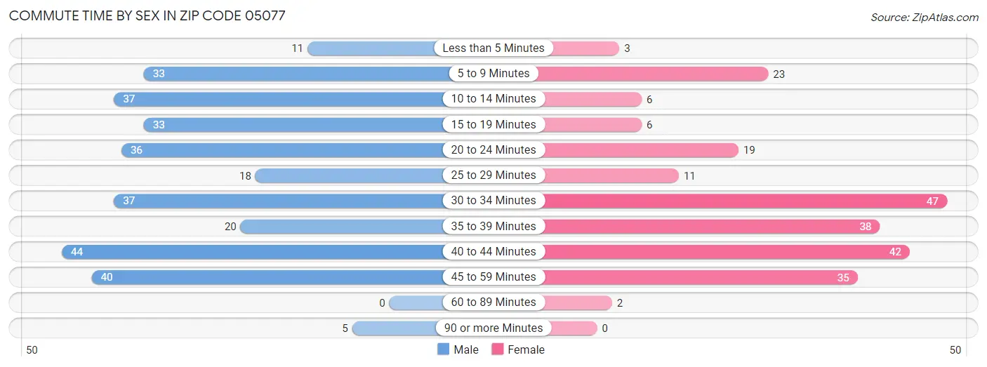 Commute Time by Sex in Zip Code 05077